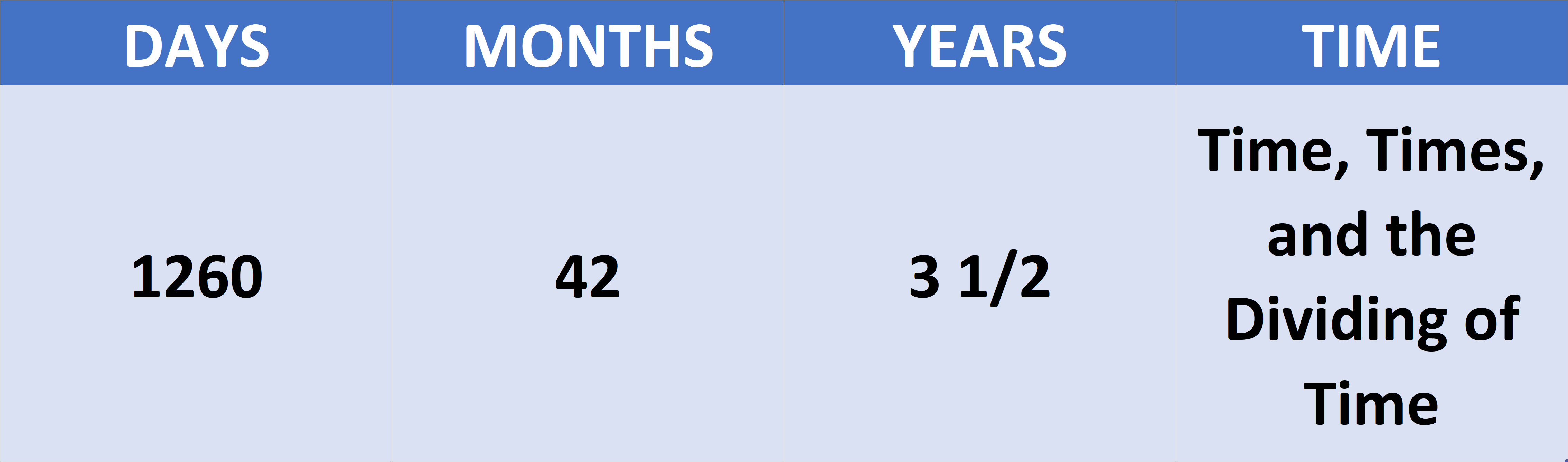 A summary that shows 1260 days, 42 months, and the phrase time, times, and dividing of time all equal 3 1/2 years.